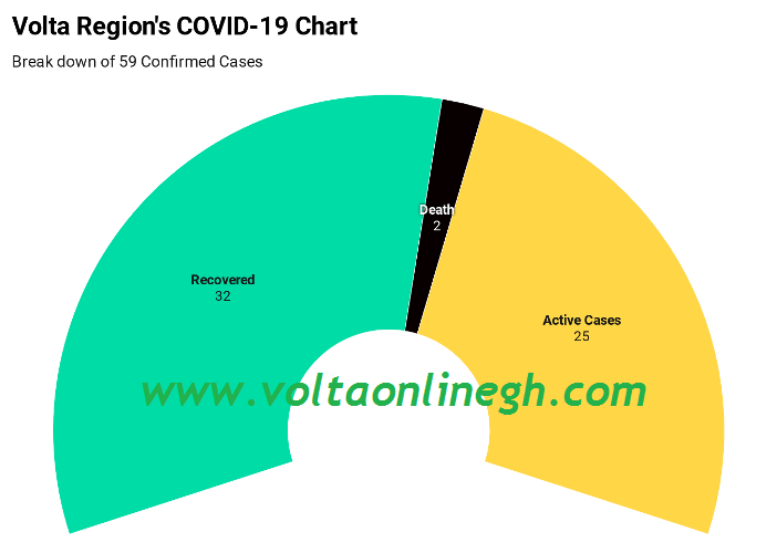 Volta’s COVID-19 Cases Hit Almost 60, With 32 Recoveries [Infograph]